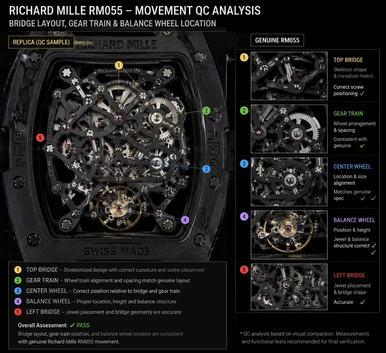 annotated QC photo of a Richard Mille replica movement showing bridge layout, gear train position, and balance wheel location with comparison callouts to genuine RM image