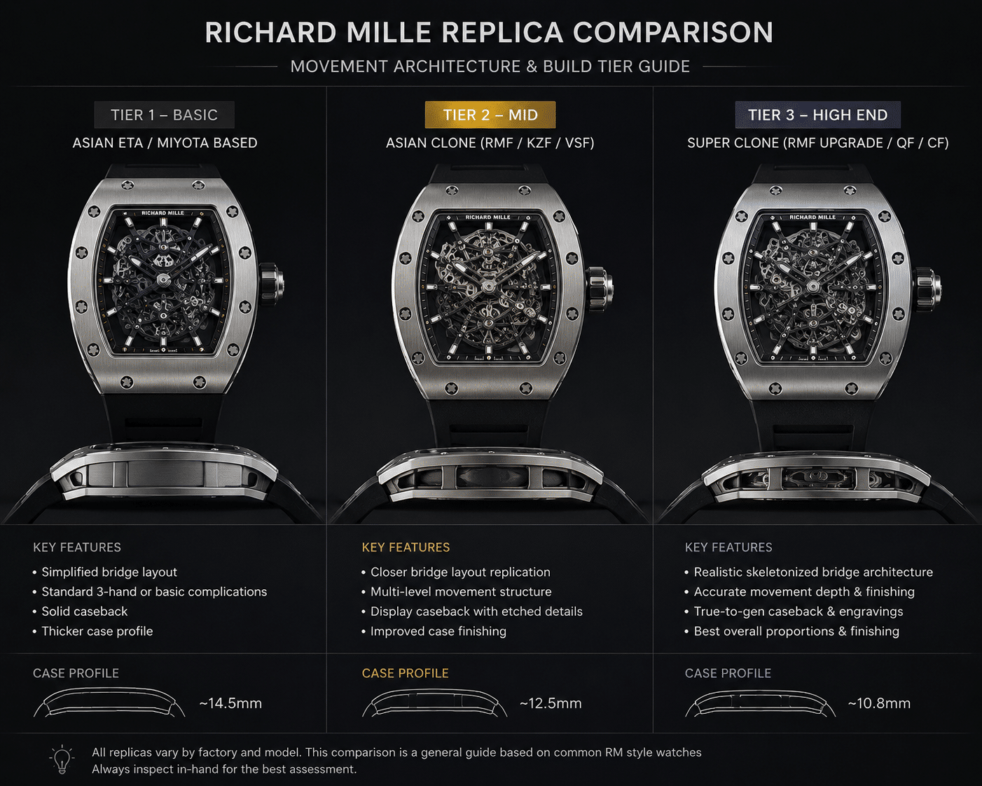 summary comparison image showing three RM replica examples at different build tiers, labeled by movement architecture type and key visual differences in bridge layout and case profile