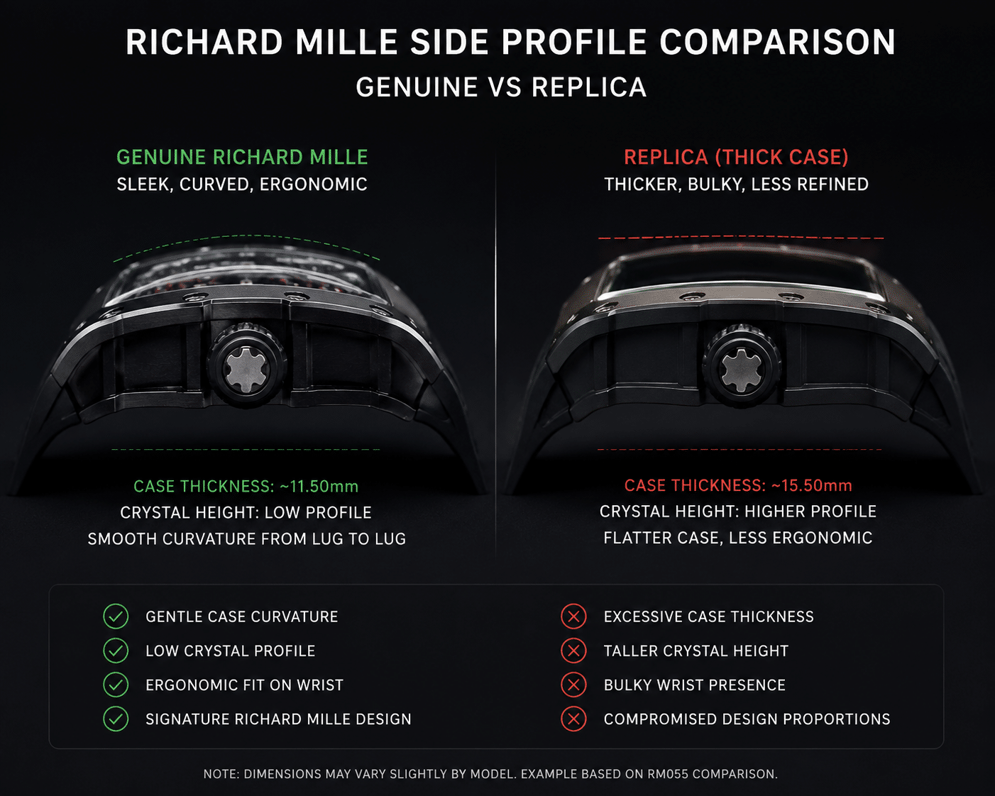side-by-side comparison of a genuine Richard Mille side profile versus a thick replica side profile, showing case curvature and crystal height differences