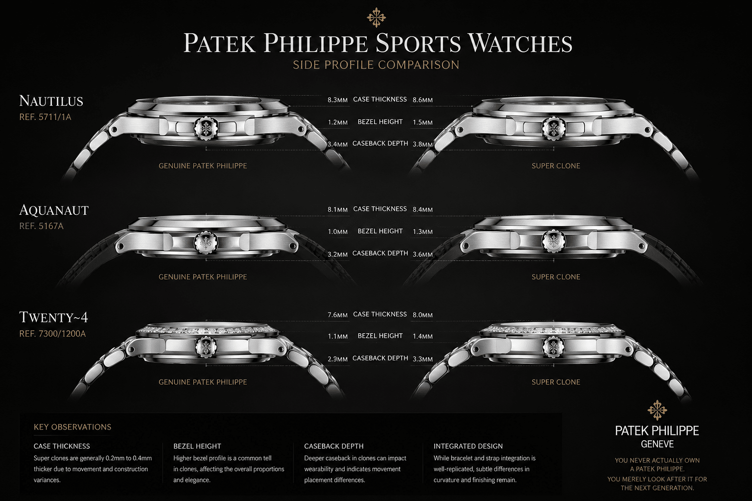 side profile comparison of Patek Philippe super clone sports watches showing case thickness, bezel height, caseback depth, and strap or bracelet integration