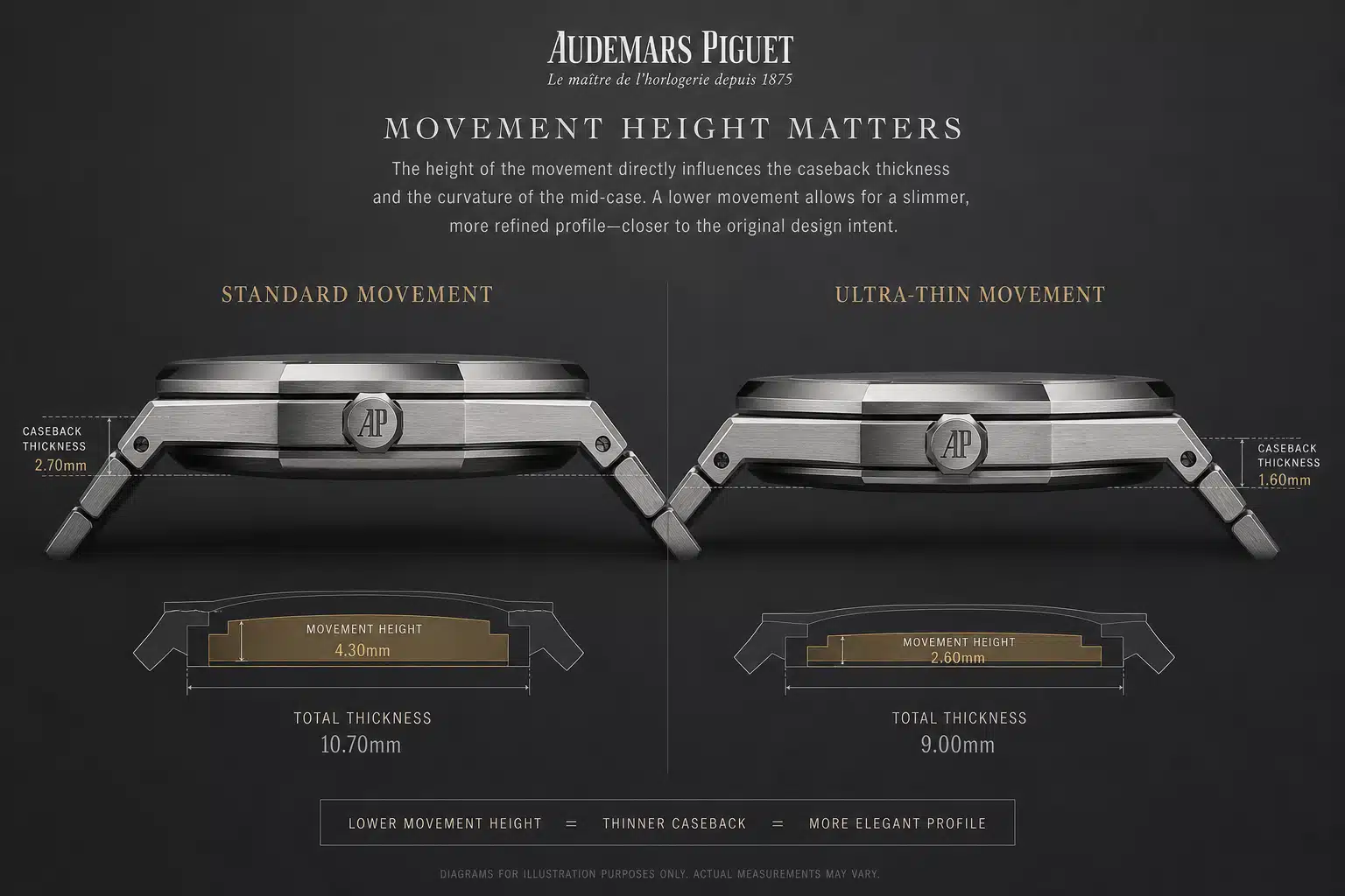 neutral side profile comparison showing how movement height can affect caseback thickness and mid-case shape on a Patek-style replica watch