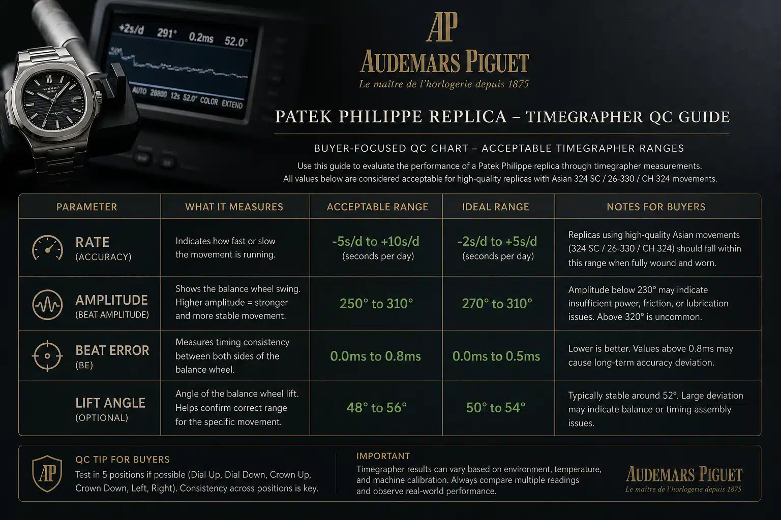 buyer-focused QC chart showing acceptable rate, amplitude, and beat error ranges for Patek Philippe replica timegrapher results